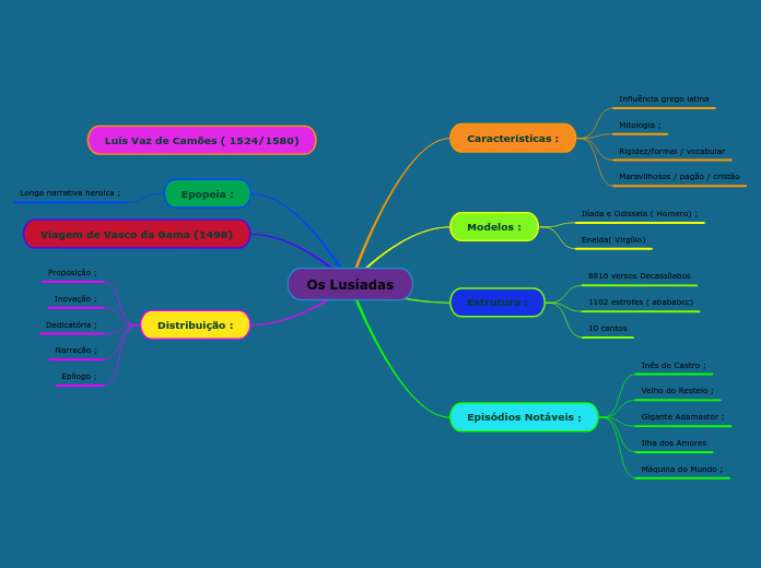 Os lus adas mind map
